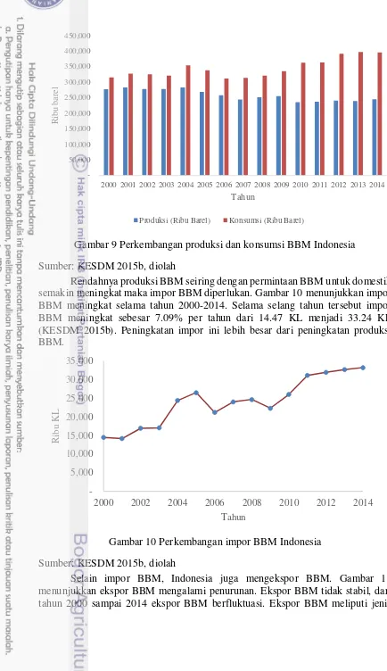 Gambar 9 Perkembangan produksi dan konsumsi BBM Indonesia 