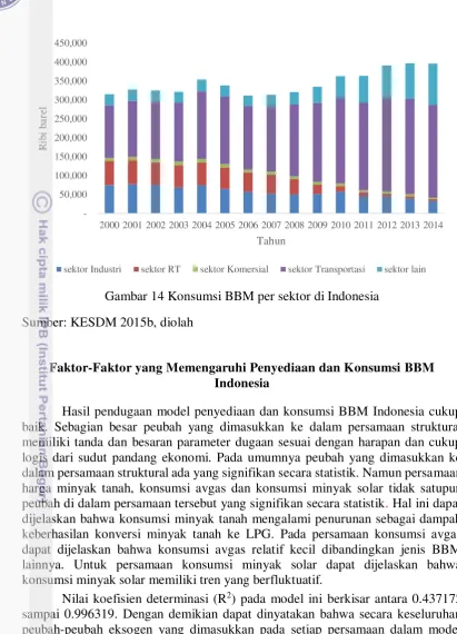Gambar 14 Konsumsi BBM per sektor di Indonesia 