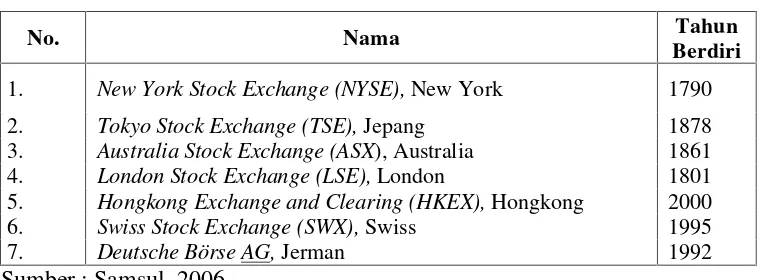 Tabel 1. Daftar Beberapa Bursa Efek di Dunia