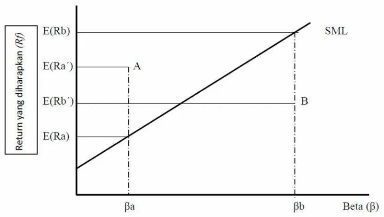 Gambar 6. Garis Pasar Sekuritas (SML)