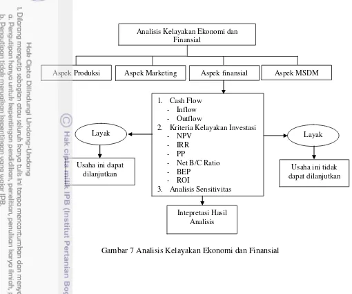 Gambar 7 Analisis Kelayakan Ekonomi dan Finansial 