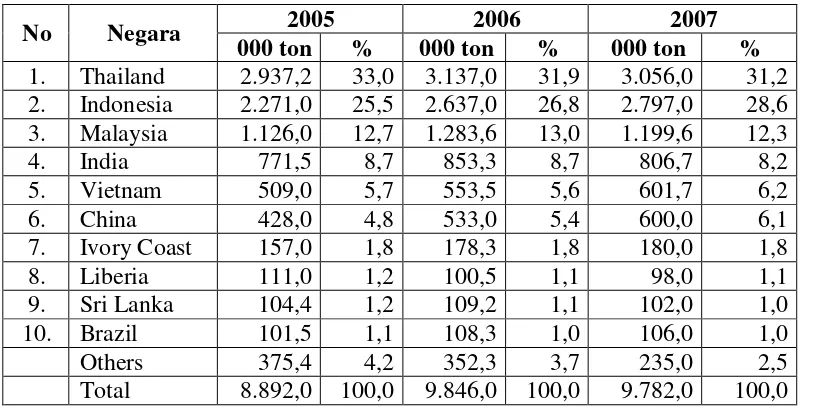 Tabel 2. Produksi Karet Alam Dunia Tahun 2005-2007 