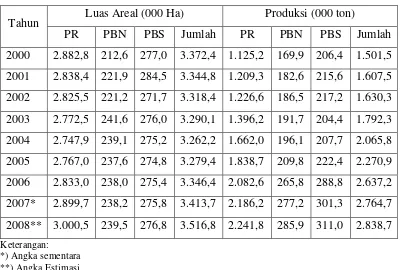 Tabel 4. Luas Areal dan Produksi Karet Alam Menurut Pengusahaannya 