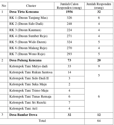 Tabel 5. Jumlah Responden Berdasarkan Cluster di Masing-Masing Desa Penelitian 