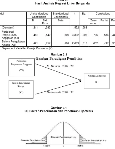 Tabel 4.1 Hasil Analisis Regresi Linier Berganda 