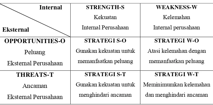 Tabel 6. Matrik SWOT 