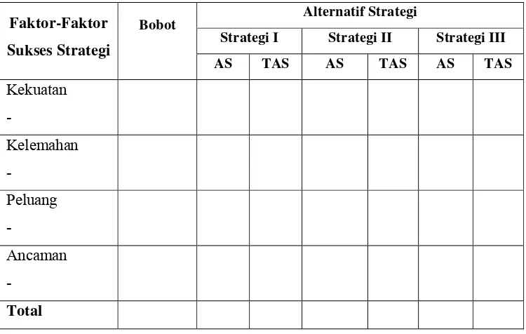 Tabel 7. Analisis QSPM (Quantitative Strategic Planning Matrix) 