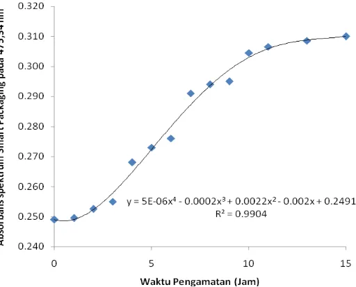 Gambar 9. Pola kecenderungan rata-rata nilai puncak absorbans spektrum sensor smart packaging dengan bahan dasar chitosan-asetat, PVA, dan indikator BTB pada proses kebusukan fillet ikan nila selama waktu pengamatan 15 jam 