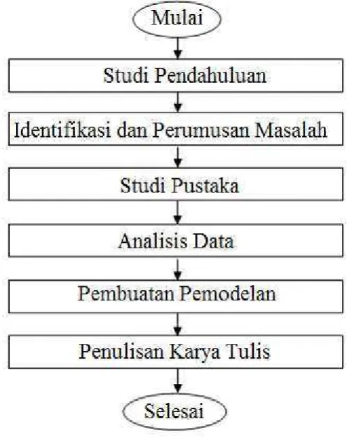 Gambar 3.1.  Flowchart metodologi penelitian 