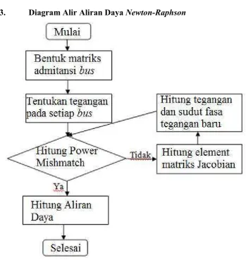 Gambar 3.2. Flowchart Aliran Daya Newton-Raphson 