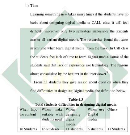 Table 4.3 Total students difficulties in designing digital media 