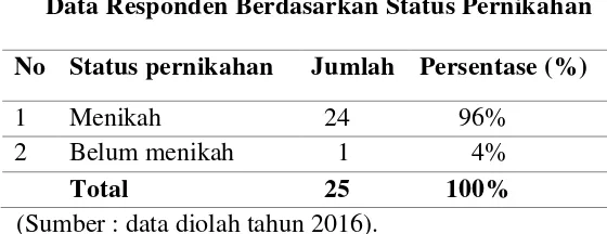Tabel 4.9              Data Responden Berdasarkan Status Pernikahan 