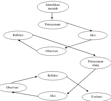 Gambar  3.1. Spiral Tindakan Kelas Model Hopkins  dalam Aqib  (2009 : 31) 