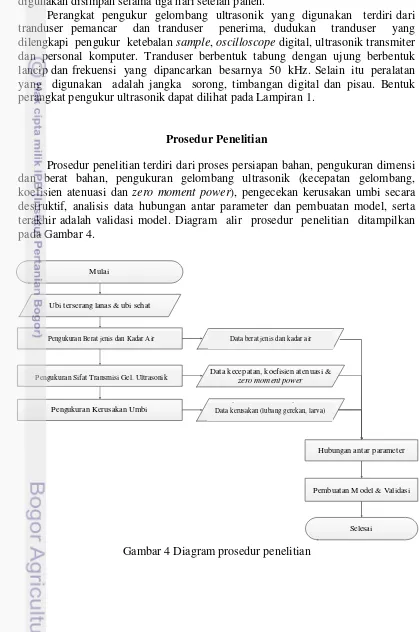 Gambar 4 Diagram prosedur penelitian 