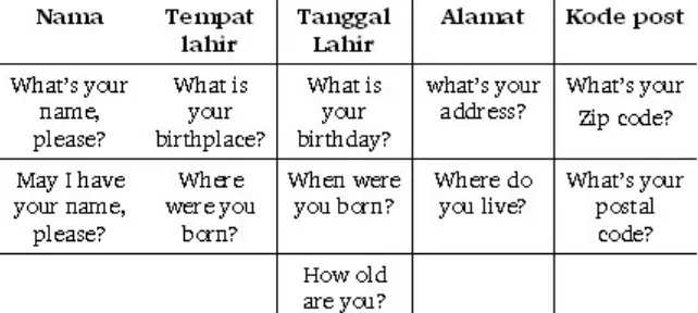 Table 1Salsa: Yes, I’m Karo. What about you? Where do you come from?Annisa: I come from Medan, and my surname is Sinaga.