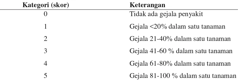 Tabel 1. Skor penyakit bercak daun cercospora 