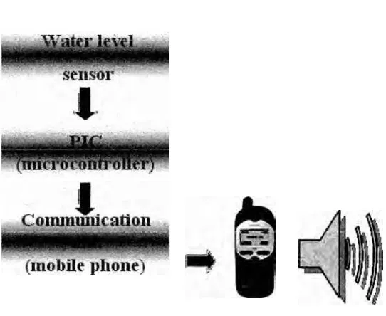 Figure 1.1 : Water flood alerting device block diagram. 