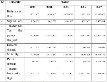 Tabel 1.  Perkembangan Produksi Komoditas Hortikultura Tahun 2003 – 2007 