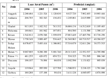 Tabel 2. Luas Panen dan Produksi Tanaman Hias Indonesia Tahun 2004 - 