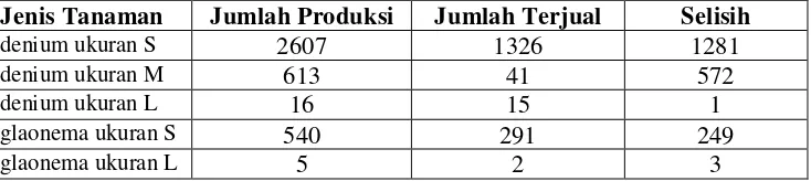 Tabel 5. Jumlah Penjualan dan Produksi Adenium dan Aglaonema Istana Alam Dewi Tara Juni 2008 – Mei 2009 
