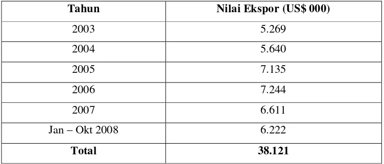 Tabel 6. Ekspor dan Impor Tanaman Hias Indonesia ke Pasar Dunia Tahun 2003 – Oktober 2008 