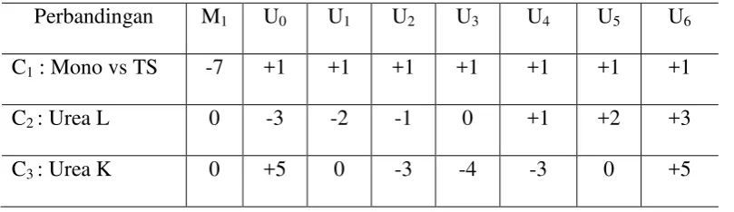 Tabel 2. Koefisien ortogonal dan ortogonal polinomial 