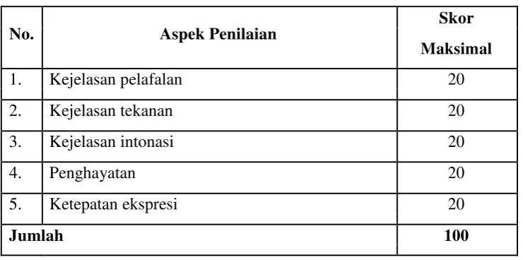 Tabel 2. Rambu-rambu Penilaian Membaca Ringget 
