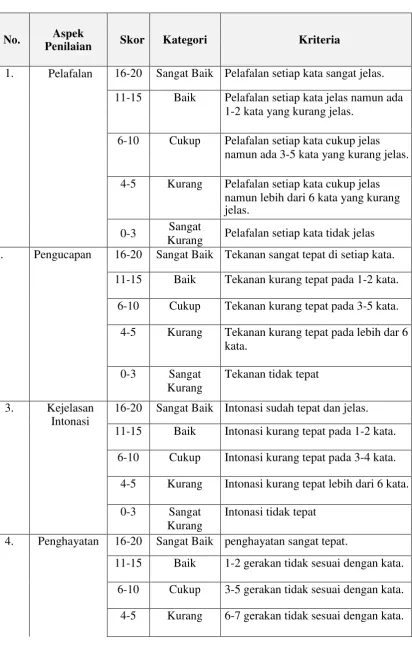 Tabel 3. Kriteria Penilaian Membaca Ringget 