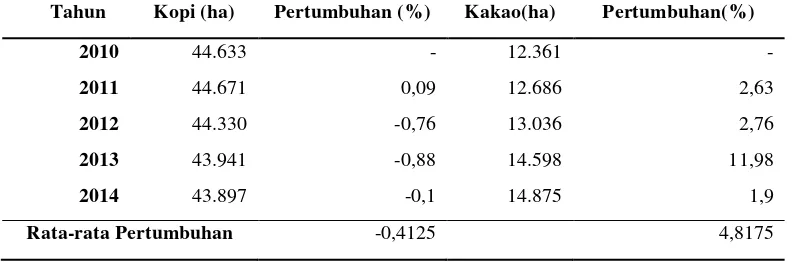 Tabel 2. Penurunan  luas areal tanaman kopi dan peningkatan luas areal  tanaman kakao di Kabupaten Tanggamus 