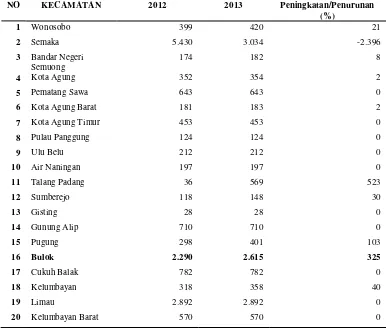 Tabel 3. Peningkatan Luas Lahan Kakao Menurut Kecamatan Di Kabupaten 