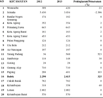 Tabel 5. Peningkatan Luas Lahan Kakao Menurut Kecamatan Di Kabupaten 