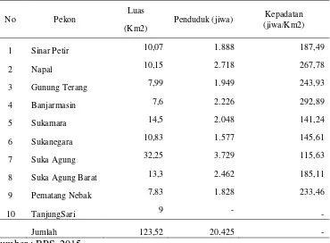 Tabel 7. Jumlah penduduk dan kepadatan penduduk di Kecamatan Bulok menurut kelurahan 
