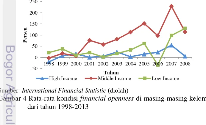 Gambar 4 Rata-rata kondisi financial openness di masing-masing kelompok negara 