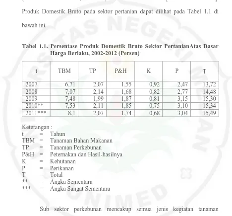 Tabel 1.1. Persentase Produk Domestik Bruto Sektor PertanianAtas Dasar Harga Berlaku, 2002-2012 (Persen) 