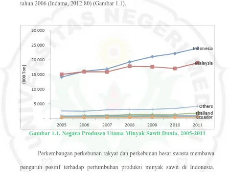 Gambar 1.1. Negara Produsen Utama Minyak Sawit Dunia, 2005-2011 