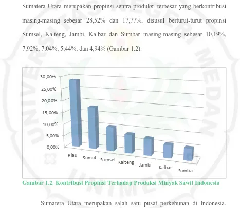 Gambar 1.2. Kontribusi Propinsi Terhadap Produksi Minyak Sawit Indonesia  