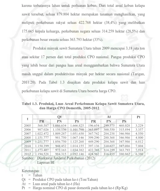 Tabel 1.3.  Produksi, Luas Areal Perkebunan Kelapa Sawit Sumatera Utara, dan Harga CPO Domestik, 2005-2012 