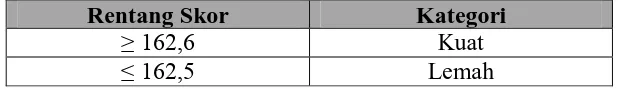 Tabel 3.7 Interval Skor Profil Karakter Siswa Kelas X SMA PGRI 1 Bandung 