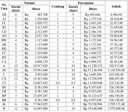 Tabel 5.15 Selisih Biaya Antara Biaya Percepatan Dengan Biaya Normal Pada 