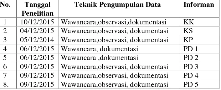 Tabel 4.1. Jadwal Wawancara, Observasi, Dan DokumentasiPenelitian