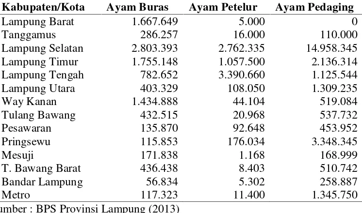 Tabel 1. Populasi unggas di Provinsi Lampung 2013 (ekor)