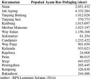 Tabel 2. Populasi ayam ras pedaging di Kabupaten Lampung Selatan (ekor)