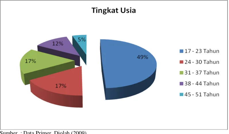 Gambar 5. Karakteristik Responden Berdasarkan Tingkat Usia 