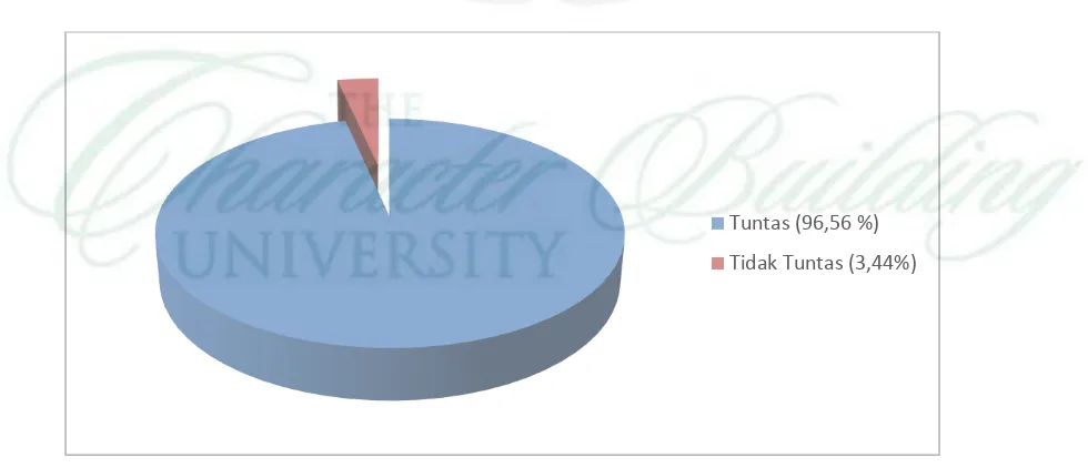 Tabel 13.Frekuensi Skor Ketuntasan Belajar Siswa Siklus II Di Kelas VII  