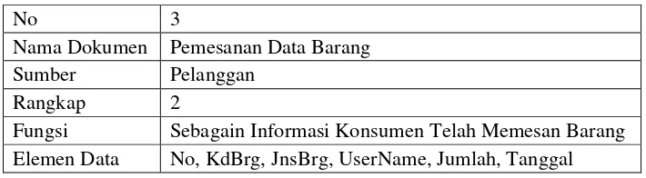 Tabel 4.2 Dokumen Data Barang 