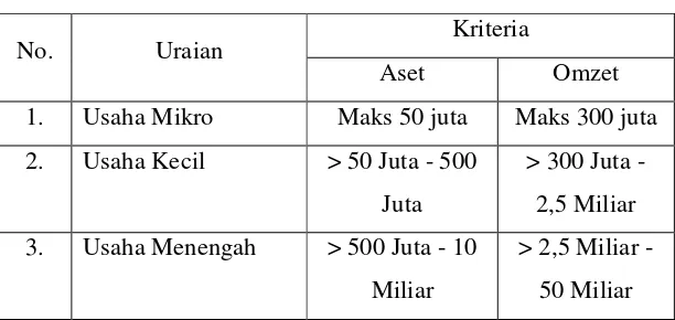 Tabel 1. Kriteria UMKM Berdasarkan Aset dan Omzet 