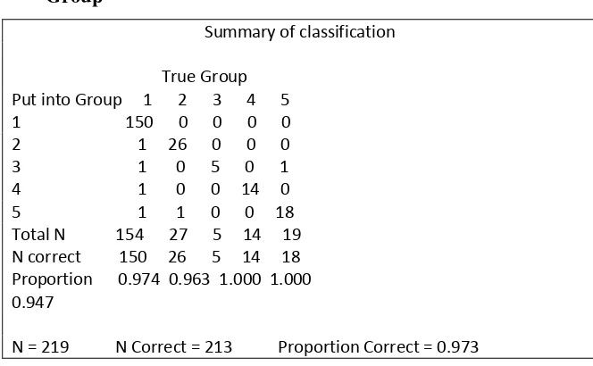 Tabel 5. Hasil Penggantian True Group Menjadi Predicted 