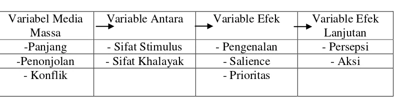 Gambar 2.2 Model agenda seting 