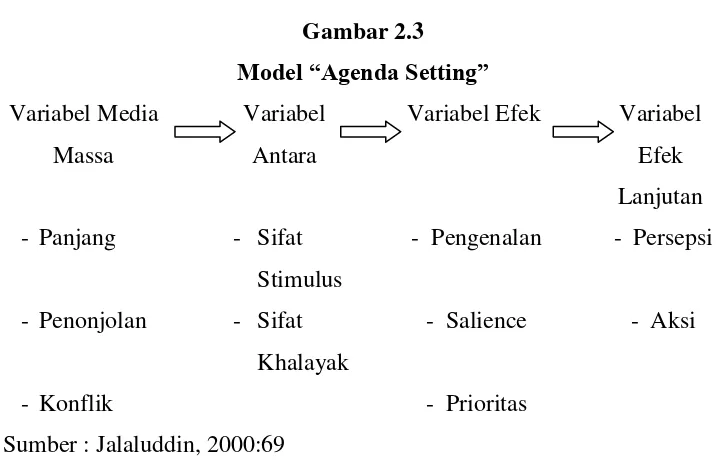 Model “Agenda Setting”Gambar 2.3  