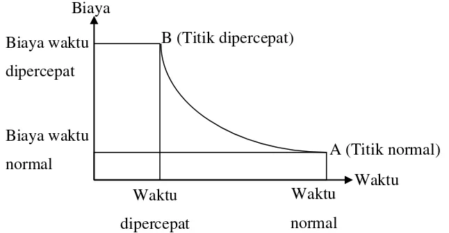 Gambar 3.3 Grafik hubungan waktu dengan biaya total, biaya langsung, dan biaya tak langsung (Sumber : Soeharto, 1997)